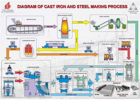 metal fabrication production process|manufacturing processes for metals.